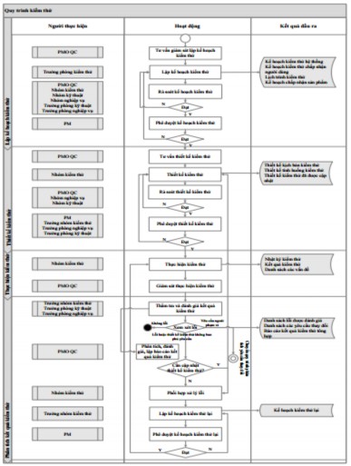 Hình 3 12 Quy trình quản lý kiểm thử tại Vietinbank Nguồn Quy trình quản lý 2
