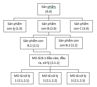 Hình 1 1 Cấu trúc bảng kê công việc chi tiết Nguồn Tác giả tổng hợp 1