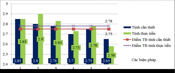 Biểu đồ 3 1 Mối quan hệ giữa tính cần thiết và tính khả thi của các biện 23
