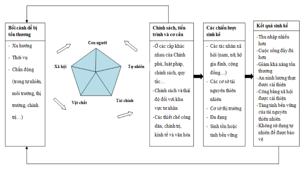 Nguồn DFID 2004 1 2 2 Các khái niệm 1 2 2 1 Khái niệm sinh kế Sinh kế là một 1