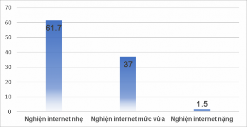 Biểu đồ 3 1 Tỷ lệ các mức độ nghiện internet của học sinh Ngu n Kết 1