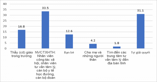 Biểu đồ 3 2 Tỷ lệ nguồn trợ giúp học sinh nghiện internet tìm đến khi gặp 2