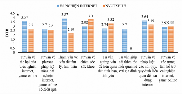 Biểu đồ 3 8 Hiệu quả hoạt động tư vấn tham vấn Ngu n Kết quả khảo sát 1