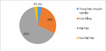 Biểu đồ 3 12 Tỷ lệ trình độ chuyên môn của NVCTXHTH Ngu n Kết quả khảo 1