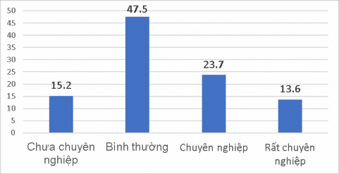 Biểu đồ 3 13 Tính chuyên nghiệp của NVCTXHTH qua đánh giá của học sinh Ngu n 2