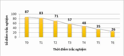 Biểu đồ 4 1 Điểm trắc nghiệm Young trước và sau can thiệp của Q Biểu đồ 1