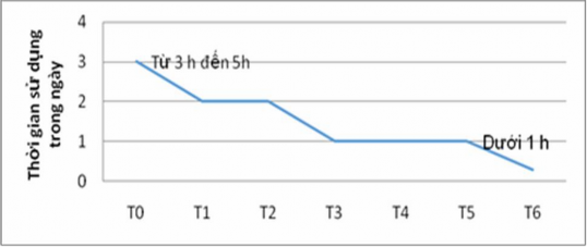 Biểu đồ 4 2 Thời gian sử dụng internet của Q trước và sau can thiệp Về các 1