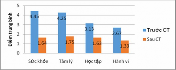 Biểu đồ 4 3 Những ảnh hưởng của nghiện internet của Q trước và sau CT Kết 2