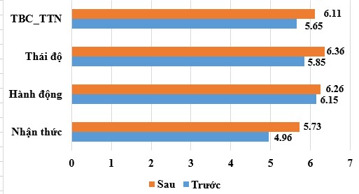 Biểu đồ 4 1 Biểu đồ so sánh mức độ biểu hiện TTN của trẻ 5 6 tuổi lớp 1