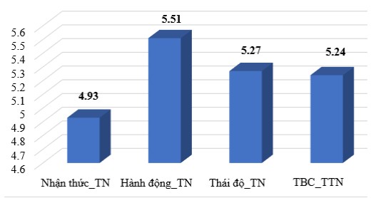 Biểu đồ 4 2 Mức độ biểu hiện TTN của trẻ 5 6 tuổi trước TN theo tiêu 2