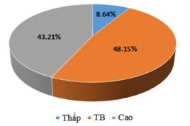 Nhóm trẻ n Mức độ Thấp TB Cao SL SL SL MN01 27 4 14 81 17 62 96 6 22 22 MN02 24 0 3