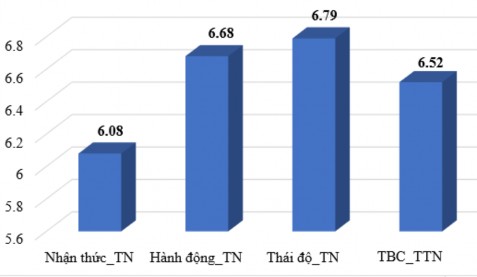 Biểu đồ 4 4 Mức độ biểu hiện TTN của trẻ 5 6 tuổi sau thực nghiệm Theo 1