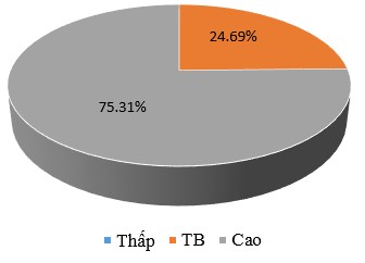 Biểu đồ 4 5 Mức độ biểu hiện TTN của trẻ 5 6 tuổi sau thực nghiệm theo 2