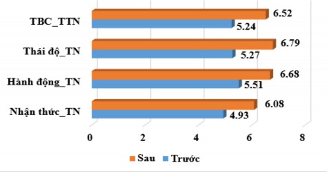 Biểu đồ 4 6 So sánh mức độ biểu hiện TTN của trẻ 5 6 tuổi trước và sau 3