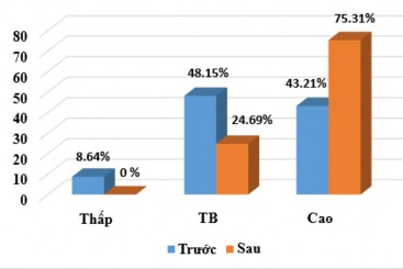 Biều đồ 4 7 So sánh tỉ lệ trẻ đạt các mức độ biểu hiện TTN trước và 4