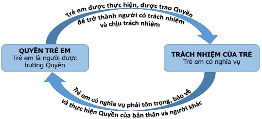 Sơ đồ 1 3 Mối quan hệ giữa Quyền và Trách nhiệm của trẻ em Đây là mối 1