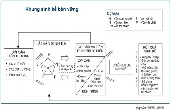 Hình 1 1 Khung sinh kế bền vững DFID 2001 Khung sinh kế bền vững đề cập 13