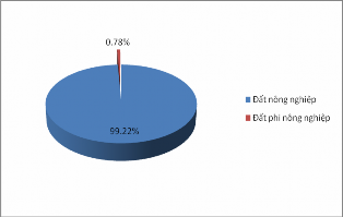 Hình 3 1 Tỷ lệ diện tích đất nông nghiệp và tỷ lệ diện tích đất dùng cho 1