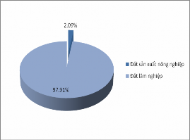 Hình 3 1 Tỷ lệ diện tích đất nông nghiệp và tỷ lệ diện tích đất dùng cho 2