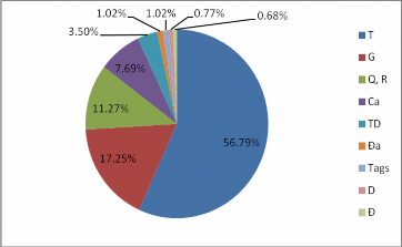 Hình 3 2 Tỷ lệ các loài cây có ích tại VQG Xuân Sơn tỉnh Phú Thọ năm 2008 10