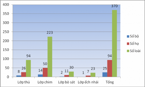 Hình 3 3 Tổng hợp tài nguyên động vật VQG Xuân Sơn Kết quả điều tra khu hệ 1
