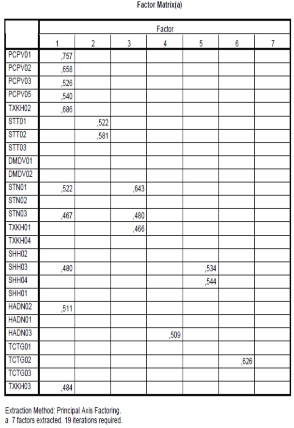 PHỤ LỤC 10 PHÂN TÍCH NHÂN TỐ LẦN 2 PHỤ LỤC 11 PHÂN TÍCH NHÂN TỐ LẦN 3 1