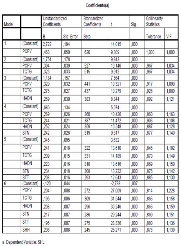 TÍCH NHÂN TỐ ĐO LƯỜNG SỰ HÀI LÒNG KHÁCH HÀNG PHỤ LỤC 13 PHÂN TÍCH HÔI QUY 9