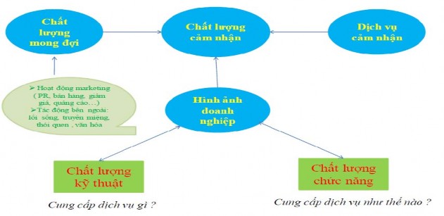 Chất lượng kỹ thuật Đây là chất lượng khách hàng nhận được thông qua 1