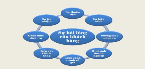 1 3 2 Các giả thuyết Ho Sự thuận tiện càng nhiều thì sự hài lòng càng cao H1 2
