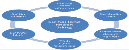 1 3 2 Các giả thuyết Ho Sự thuận tiện càng nhiều thì sự hài lòng càng cao H1 1