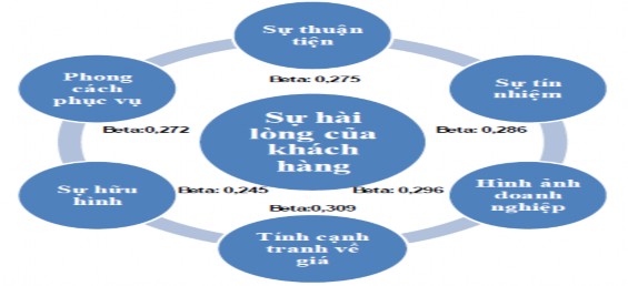Nhìn vào hình 3 5 chúng ta có thể thấy 6 nhân tố tác động đến sự hài lòng 1
