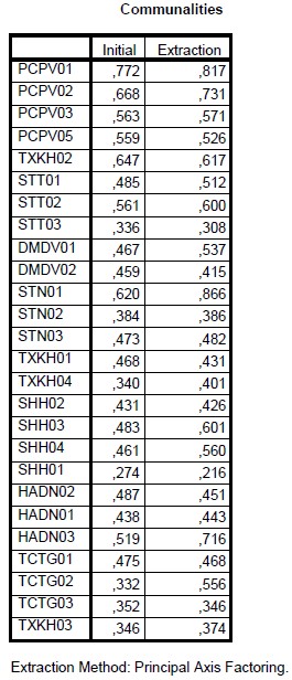 9428 6011 6843 SHL03 9 4296 7858 6731 5944 PHỤ LỤC 8 PHÂN TÍCH NHÂN TỐ LẦN 1 2