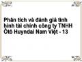Phân tích và đánh giá tình hình tài chính công ty TNHH Ôtô Huyndai Nam Việt - 13