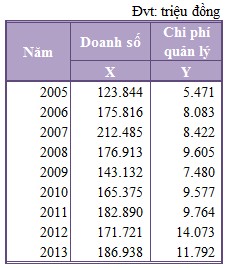5 10 Dữ liệu chi phí quản lý doanh nghiệp và doanh thu CTCP Nam Việt 2005 2013 11