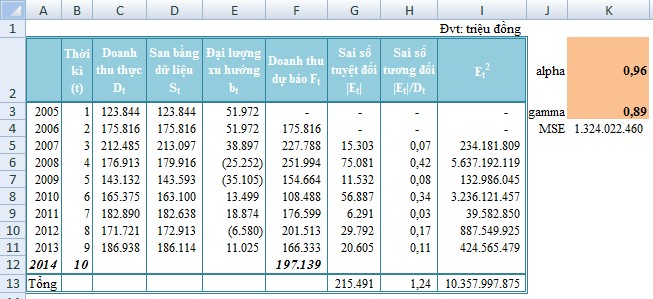 Lựa chọn phương pháp dự báo chính thức Để có được kết quả dự báo tối 6