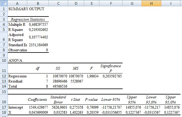 Ta có mô hình cho chi phí quản lý theo doanh thu như sau Y 2 0 046X 1 549 Ý nghĩa 1