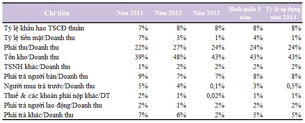  Tỉ lệ khấu hao TSCĐ thuần được lấy ở mức bằng với năm 2013 là 8 2