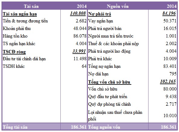 Bảng 5 19 BẢNG BÁO CÁO THU NHẬP DỰ TOÁN 2014 Công ty cổ phần Nam Việt Navifico 1