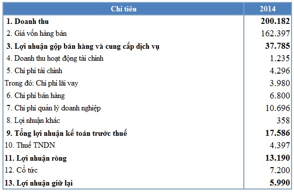 5 6 ĐÁNH GIÁ TÌNH HÌNH TÀI CHÍNH CỦA CTCP NAM VIỆT SAU KHI HOẠCH ĐỊNH Bảng 2