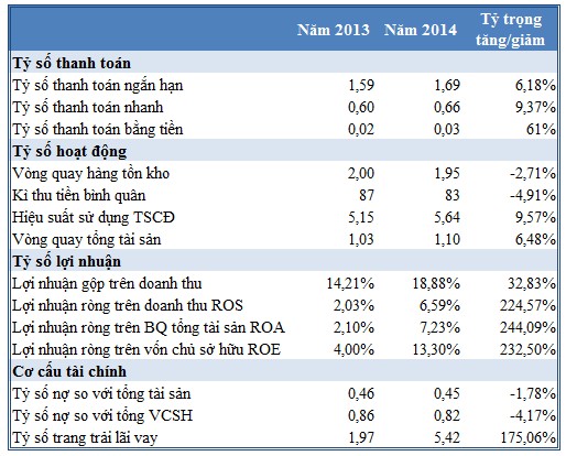 Điểm mạnh Qua bảng tổng hợp trên có thể nhận thấy khả năng thanh toán 3