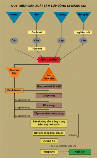 Hình 3 1 Quy trình sản xuất tấm lợp Nguồn Website công ty www navifico com vn 3 4 2 1