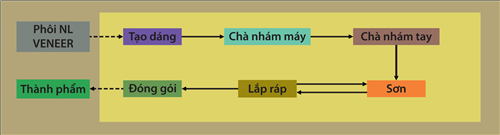Hình 3 3 Quy trình gia công hoàn thiện đồ gỗ Nguồn Website công ty 3