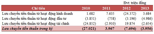 Nguồn Báo cáo tài chính CTCP Nam Việt Lưu chuyển tiền thuần từ HĐKD tăng trong 1