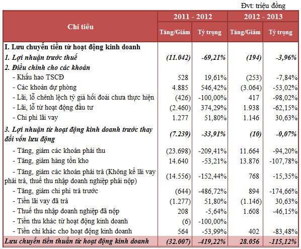  Lợi nhuận trước thuế Trong giai đoạn năm 2011 – 2012 lợi nhuận trước 2