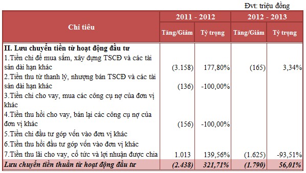  Tiền chi mua sắm xây dựng TSCĐ và các TS dài hạn khác Dòng tiền này liên 3