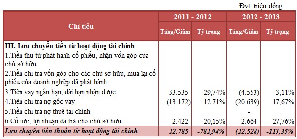 Lưu chuyển tiền từ hoạt động tài chính phản ánh các dòng tiền vào và ra 4