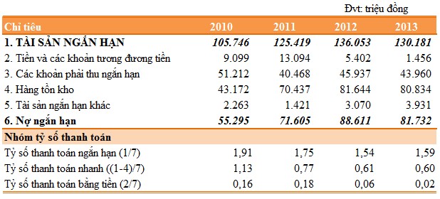 4 2 1 1 Tỷ số thanh toán ngắn hạn Biểu đồ 4 3 Tỷ số thanh toán ngắn hạn 5