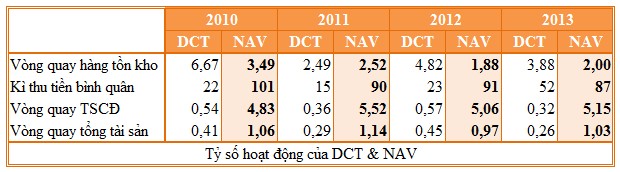 4 2 2 1 Vòng quay tồn kho và số ngày tồn kho bình quân Biểu đồ 4 6 Vòng quay 1