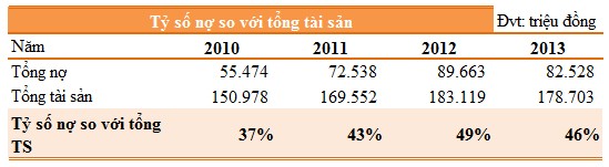 Nhìn chung doanh nghiệp có tổng nợ khá cao và ngày càng tăng so với tổng tài 2
