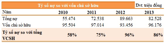 Tỷ số nợ so với vốn chủ sở hữu qua các năm đều nhỏ hơn 1 chứng tỏ công 3